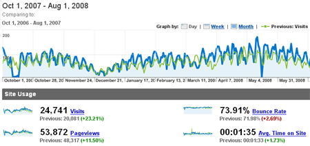 Análisis comparativo de visitas a biocancer.com en los dos últimos años.